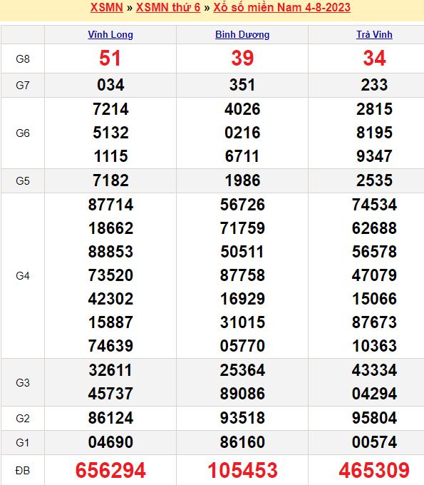 Bảng kết quả xổ số miền nam ngày  04/08/2023