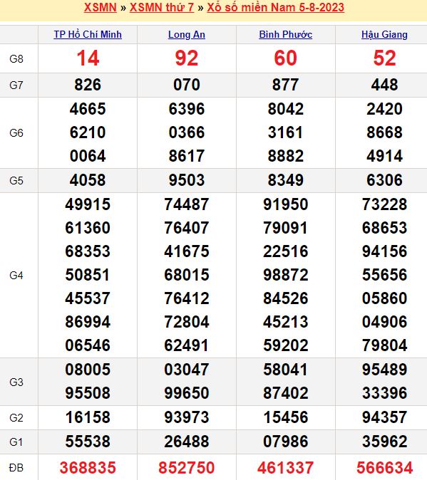 Bảng kết quả xổ số miền nam ngày  05/08/2023