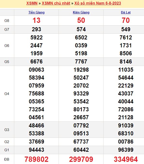 Bảng kết quả xổ số miền nam ngày  06/08/2023