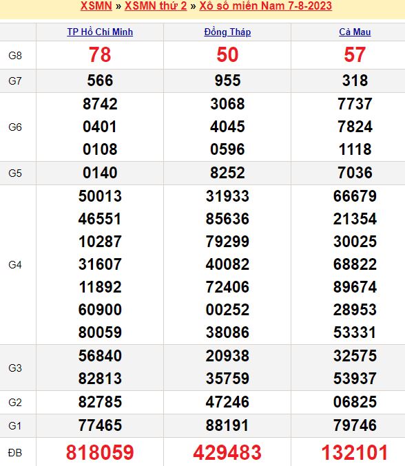 Bảng kết quả xổ số miền nam ngày  07/08/2023