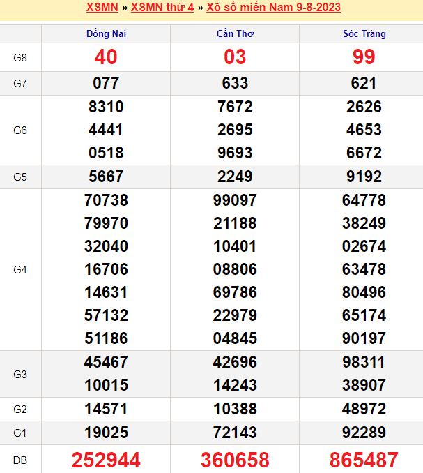 Bảng kết quả xổ số miền nam ngày  09/08/2023
