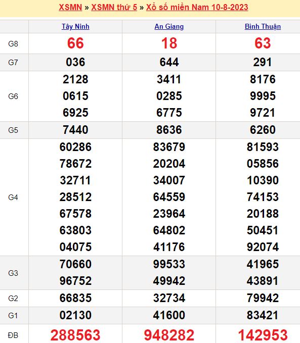 Bảng kết quả xổ số miền nam ngày  10/08/2023