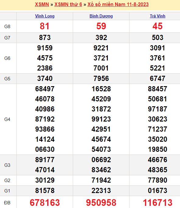 Bảng kết quả xổ số miền nam ngày  11/08/2023