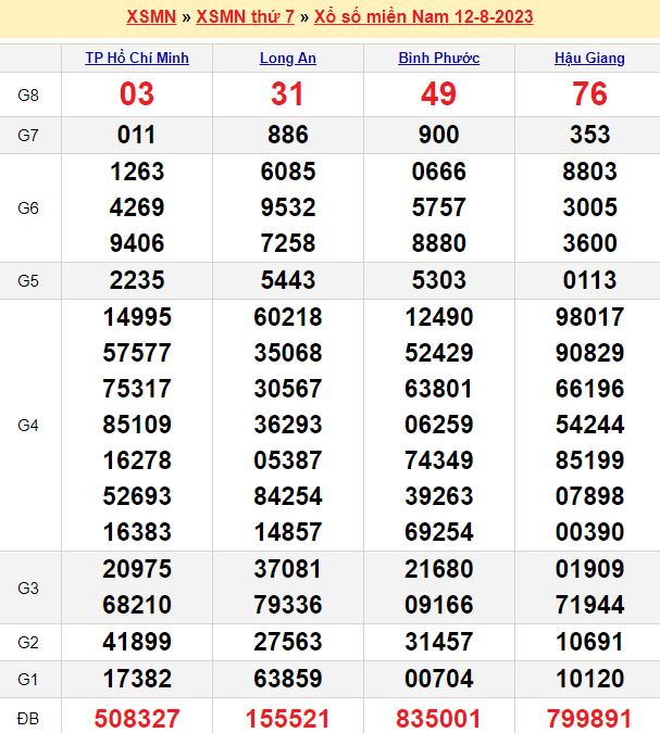 Bảng kết quả xổ số miền nam ngày  12/08/2023