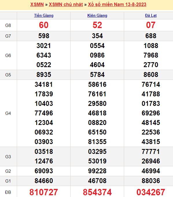 Bảng kết quả xổ số miền nam ngày  13/08/2023