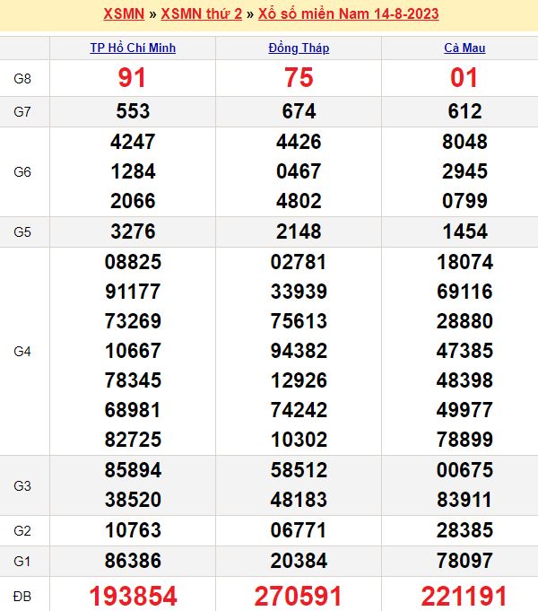 Bảng kết quả xổ số miền nam ngày  14/08/2023