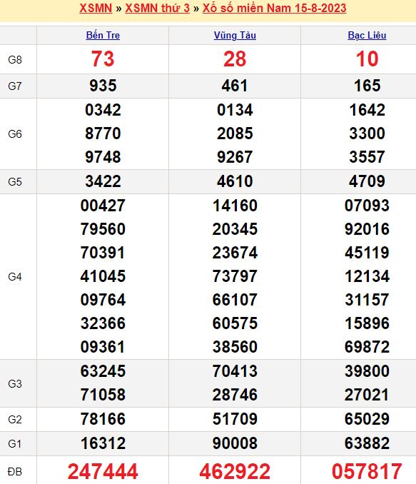 Bảng kết quả xổ số miền nam ngày  15/08/2023