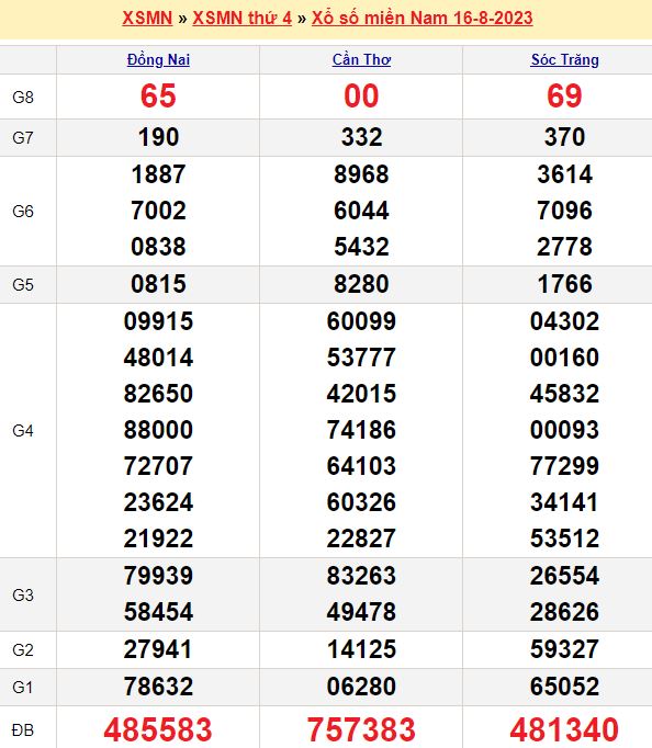 Bảng kết quả xổ số miền nam ngày  16/08/2023