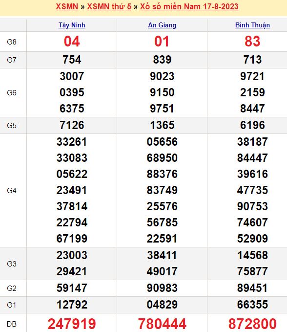 Bảng kết quả xổ số miền nam ngày  17/08/2023