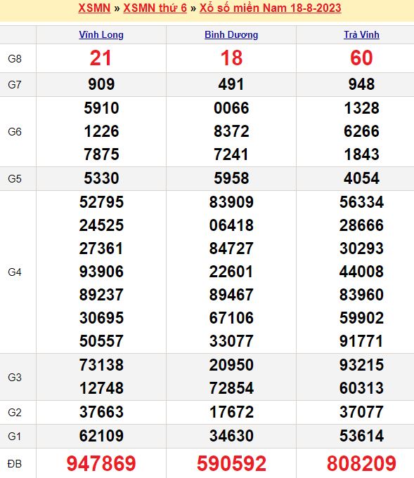 Bảng kết quả xổ số miền nam ngày  18/08/2023