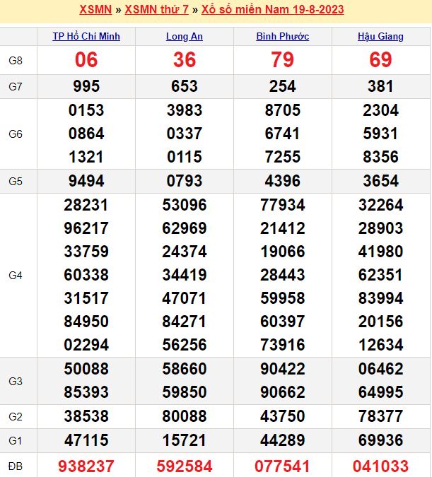 Bảng kết quả xổ số miền nam ngày  19/08/2023