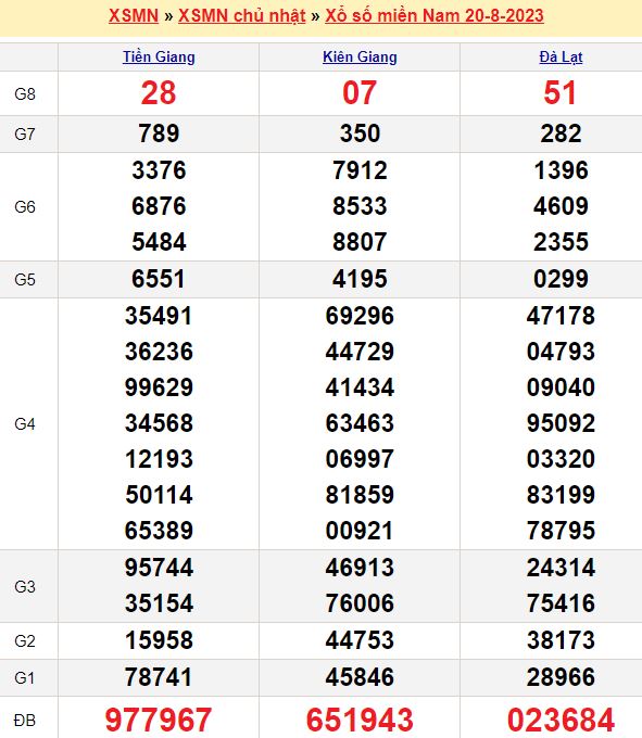 Bảng kết quả xổ số miền nam ngày  20/08/2023