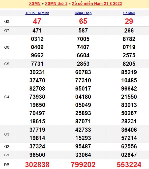 Bảng kết quả xổ số miền nam ngày  21/08/2023
