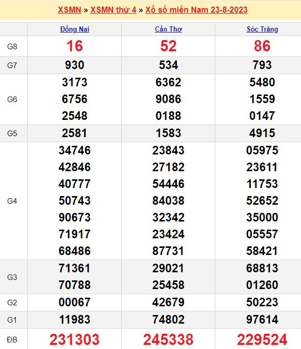 Bảng kết quả xổ số miền nam ngày  23/08/2023