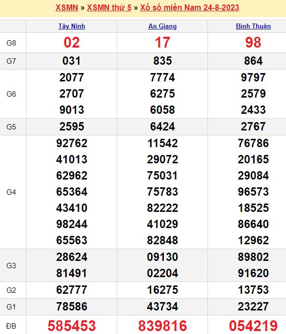 Bảng kết quả xổ số miền nam ngày  24/08/2023
