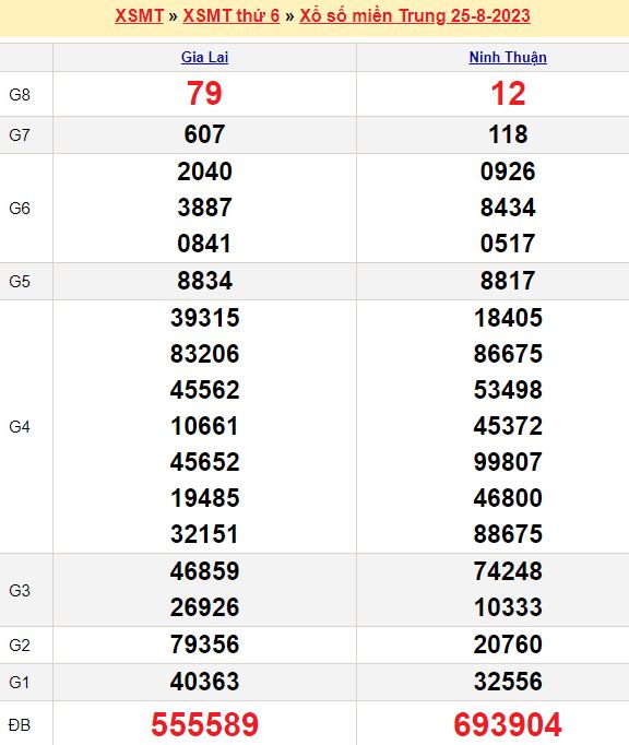 Bảng kết quả xổ số miền trung ngày  25/08/2023