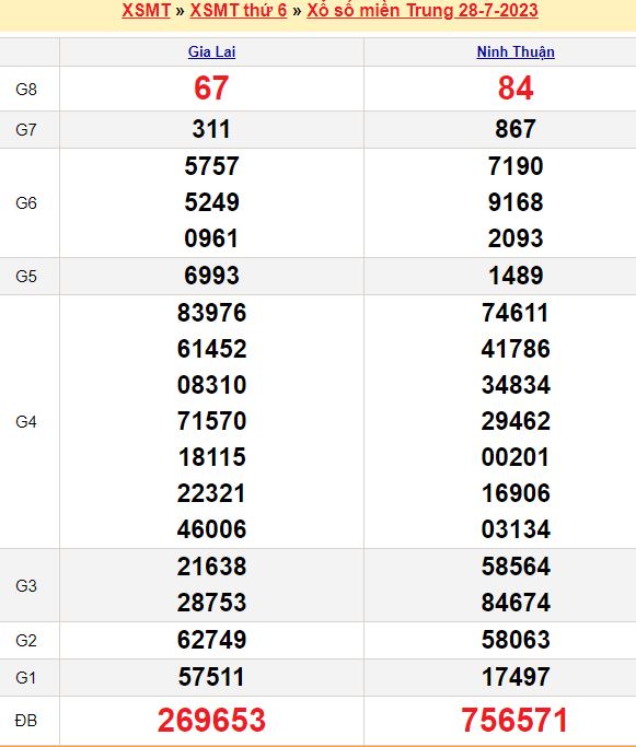 Bảng kết quả xổ số miền trung ngày  28/07/2023