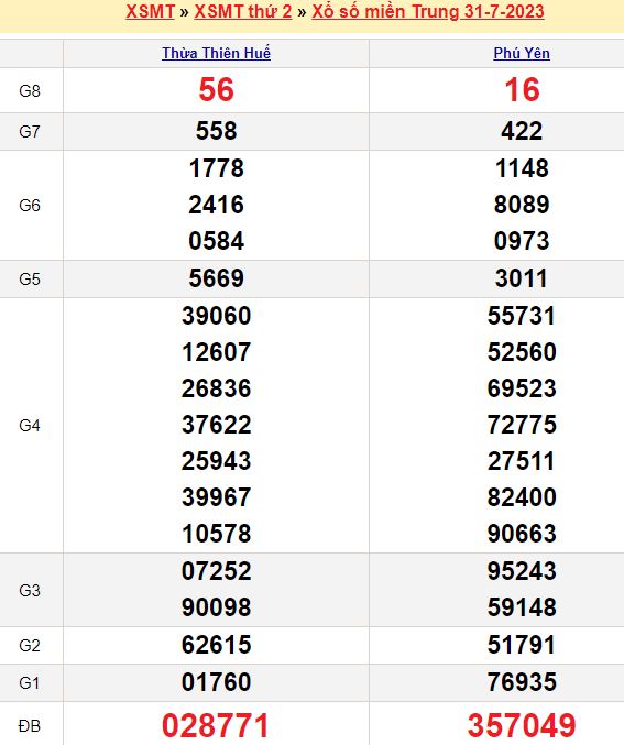 Bảng kết quả xổ số miền trung ngày 31/07/2023