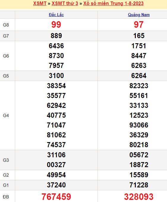 Bảng kết quả xổ số miền trung ngày  01/08/2023