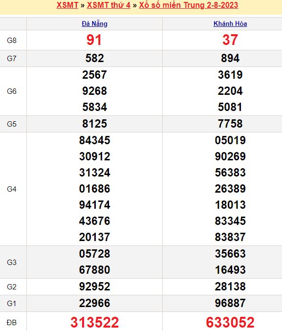 Bảng kết quả xổ số miền trung ngày  02/08/2023