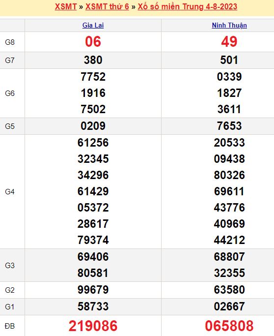 Bảng kết quả xổ số miền trung ngày  04/08/2023