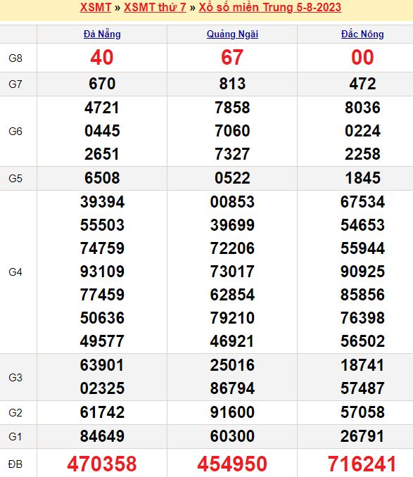 Bảng kết quả xổ số miền trung ngày  05/08/2023