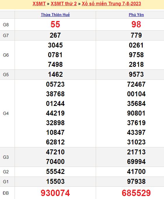 Bảng kết quả xổ số miền trung ngày  07/08/2023