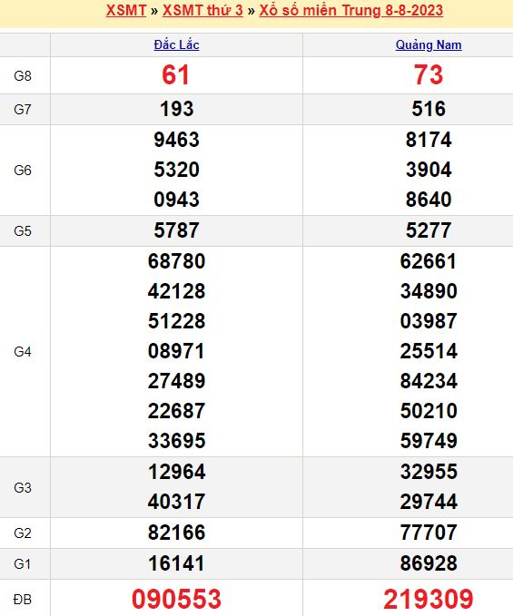 Bảng kết quả xổ số miền trung ngày  08/08/2023