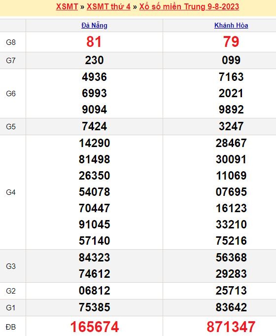 Bảng kết quả xổ số miền trung ngày  09/08/2023