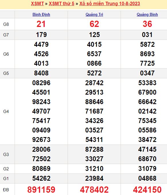 Bảng kết quả xổ số miền trung ngày  10/08/2023