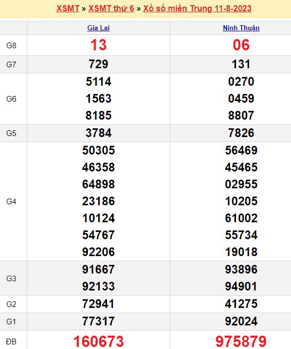 Bảng kết quả xổ số miền trung ngày  11/08/2023