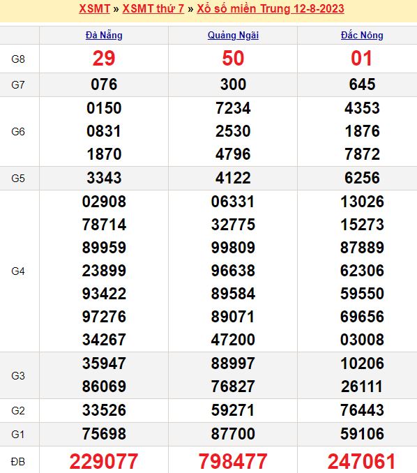 Bảng kết quả xổ số miền trung ngày  12/08/2023