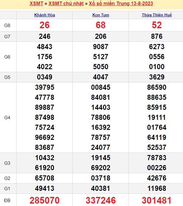 Bảng kết quả xổ số miền trung ngày  13/08/2023