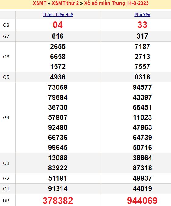 Bảng kết quả xổ số miền trung ngày  14/08/2023