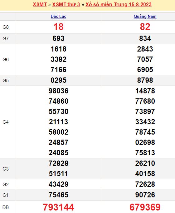Bảng kết quả xổ số miền trung ngày  15/08/2023