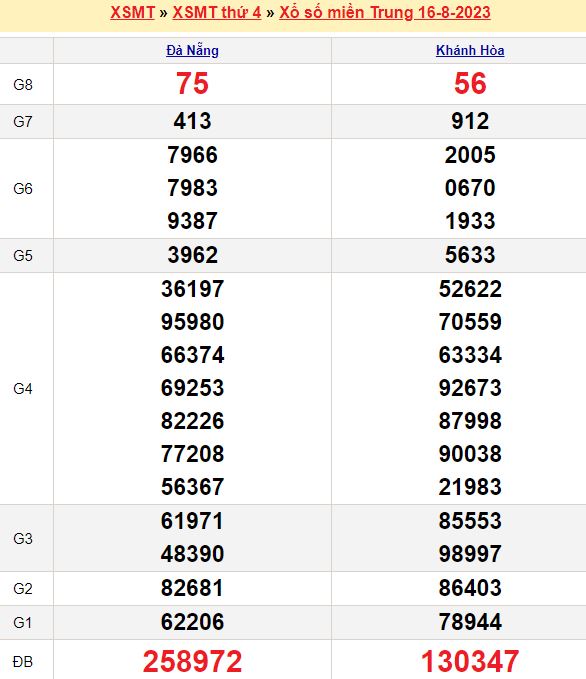 Bảng kết quả xổ số miền trung ngày  16/08/2023