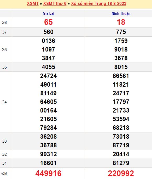 Bảng kết quả xổ số miền trung ngày  18/08/2023