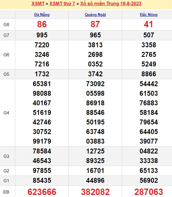 Bảng kết quả xổ số miền trung ngày  19/08/2023