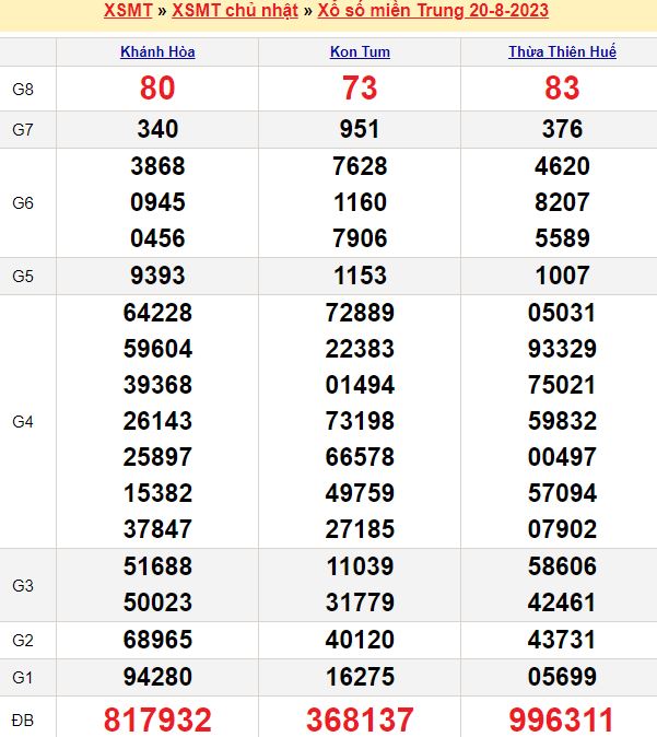 Bảng kết quả xổ số miền trung ngày  20/08/2023