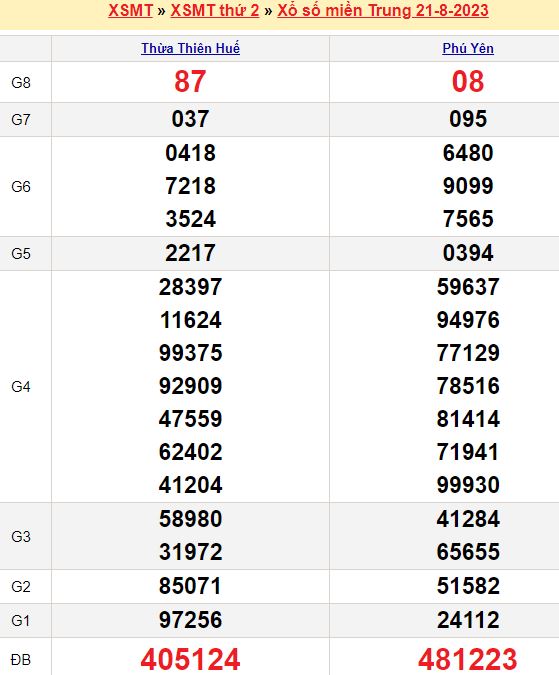 Bảng kết quả xổ số miền trung ngày  21/08/2023