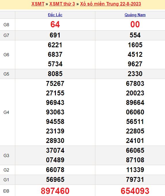 Bảng kết quả xổ số miền trung ngày  22/08/2023