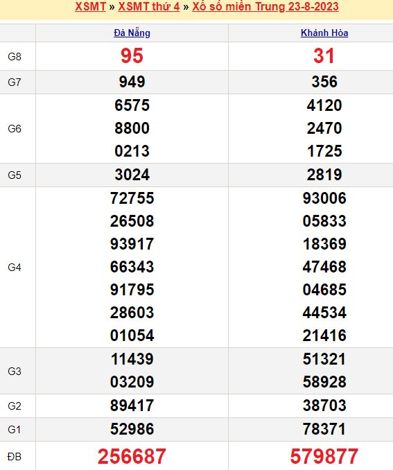 Bảng kết quả xổ số miền trung ngày  23/08/2023
