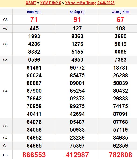 Bảng kết quả xổ số miền trung ngày  24/08/2023