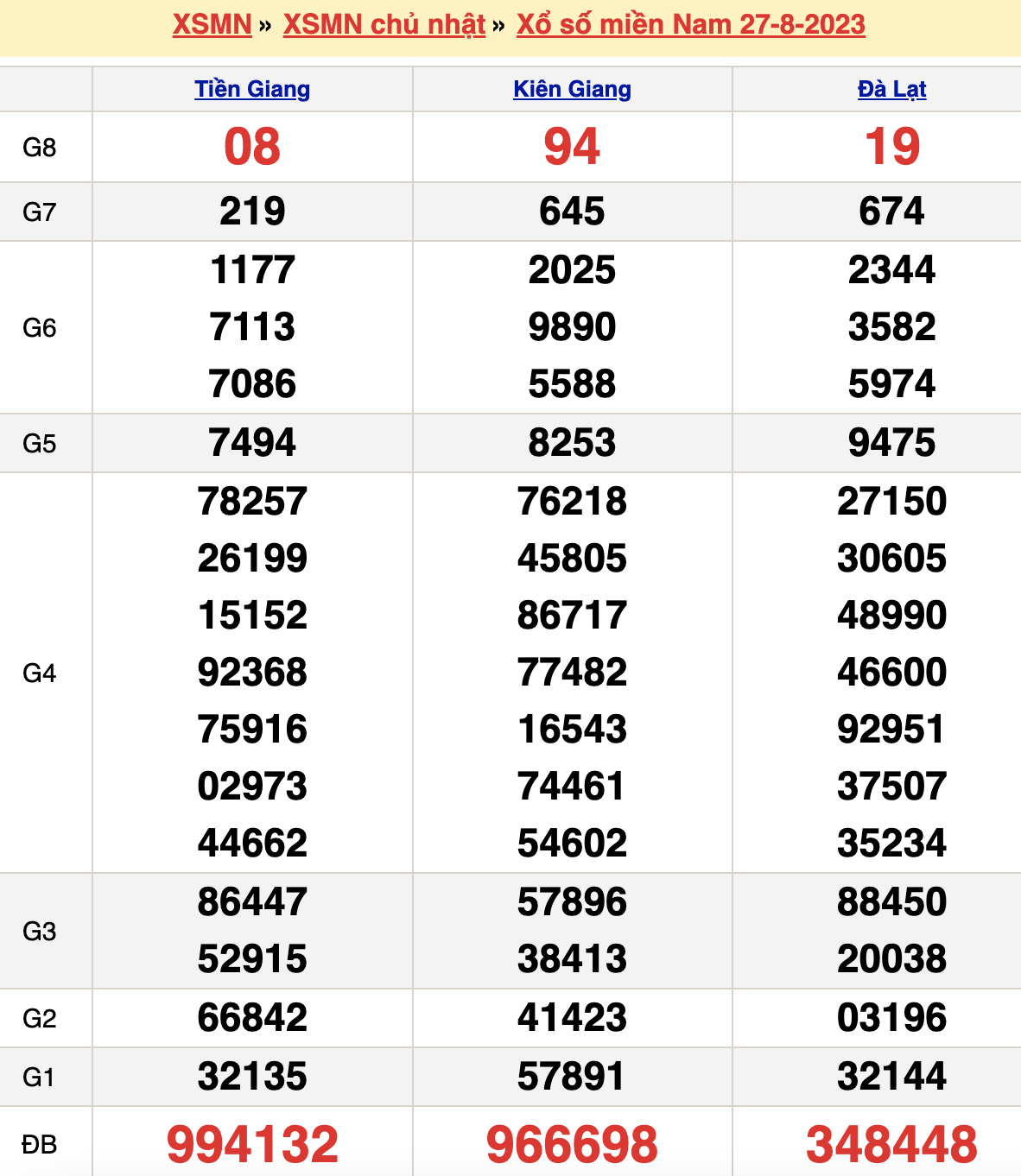 Bảng kết quả xổ số miền nam ngày  27/08/2023