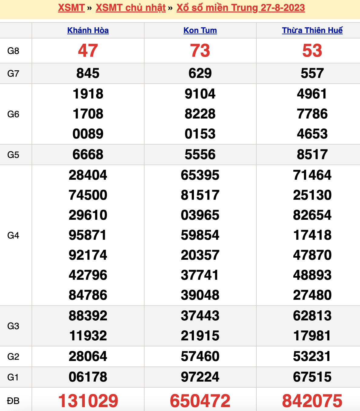 Bảng kết quả xổ số miền trung ngày  27/08/2023