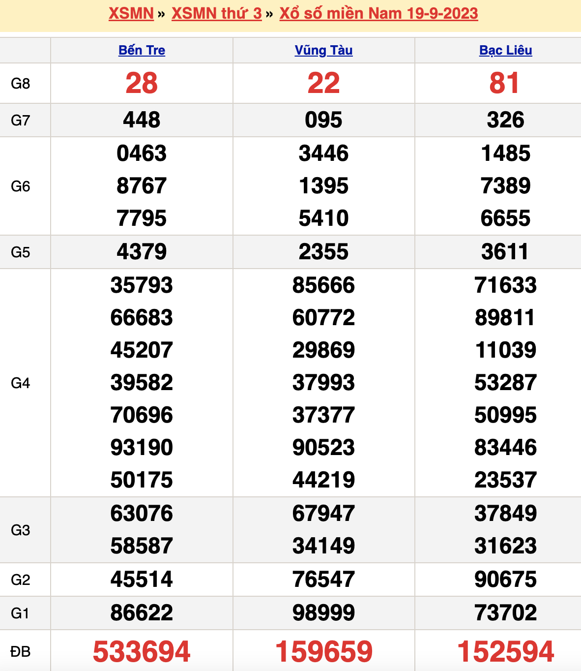 Bảng kết quả xổ số miền nam ngày  19/09/2023