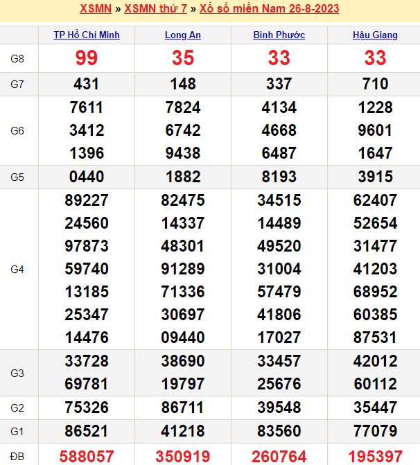 Bảng kết quả xổ số miền nam ngày  26/08/2023