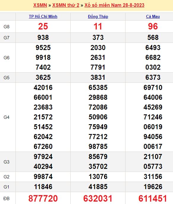 Bảng kết quả xổ số miền nam ngày  28/08/2023
