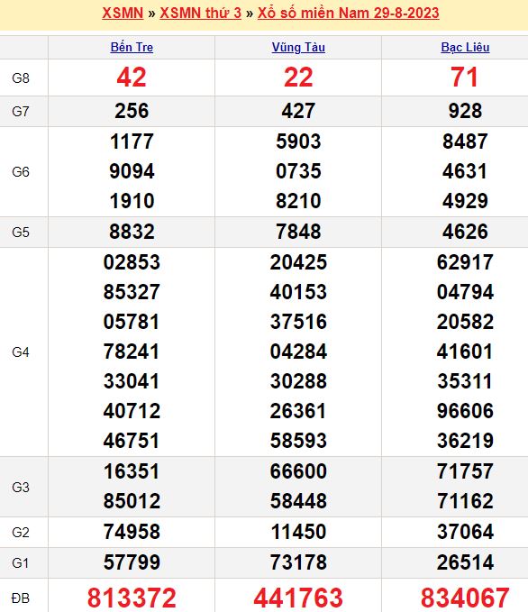 Bảng kết quả xổ số miền nam ngày  29/08/2023