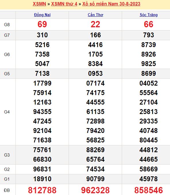 Bảng kết quả xổ số miền nam ngày  30/08/2023